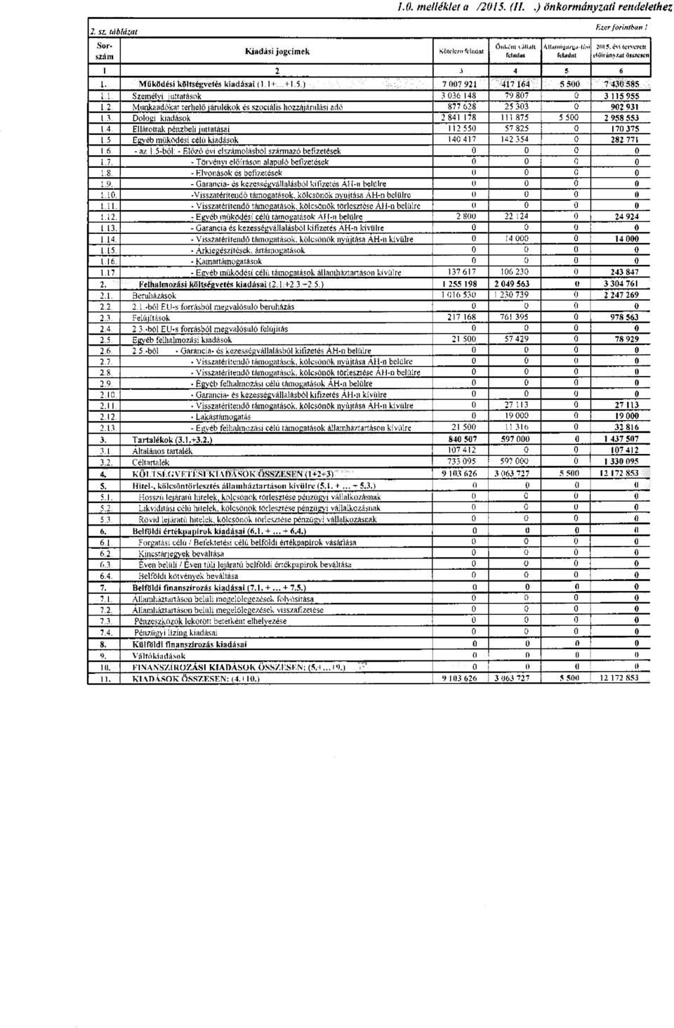 3. Dologi kiadások 2 841 178 111 875 5 500 2 958 553 1.4. Ellátottak pénzbeli juttatásai 1 12 550 57 825 0 170 375 1.5 Egyéb működési célú kiadások 140417 142 354 0 282 771 1.6. - az 1.