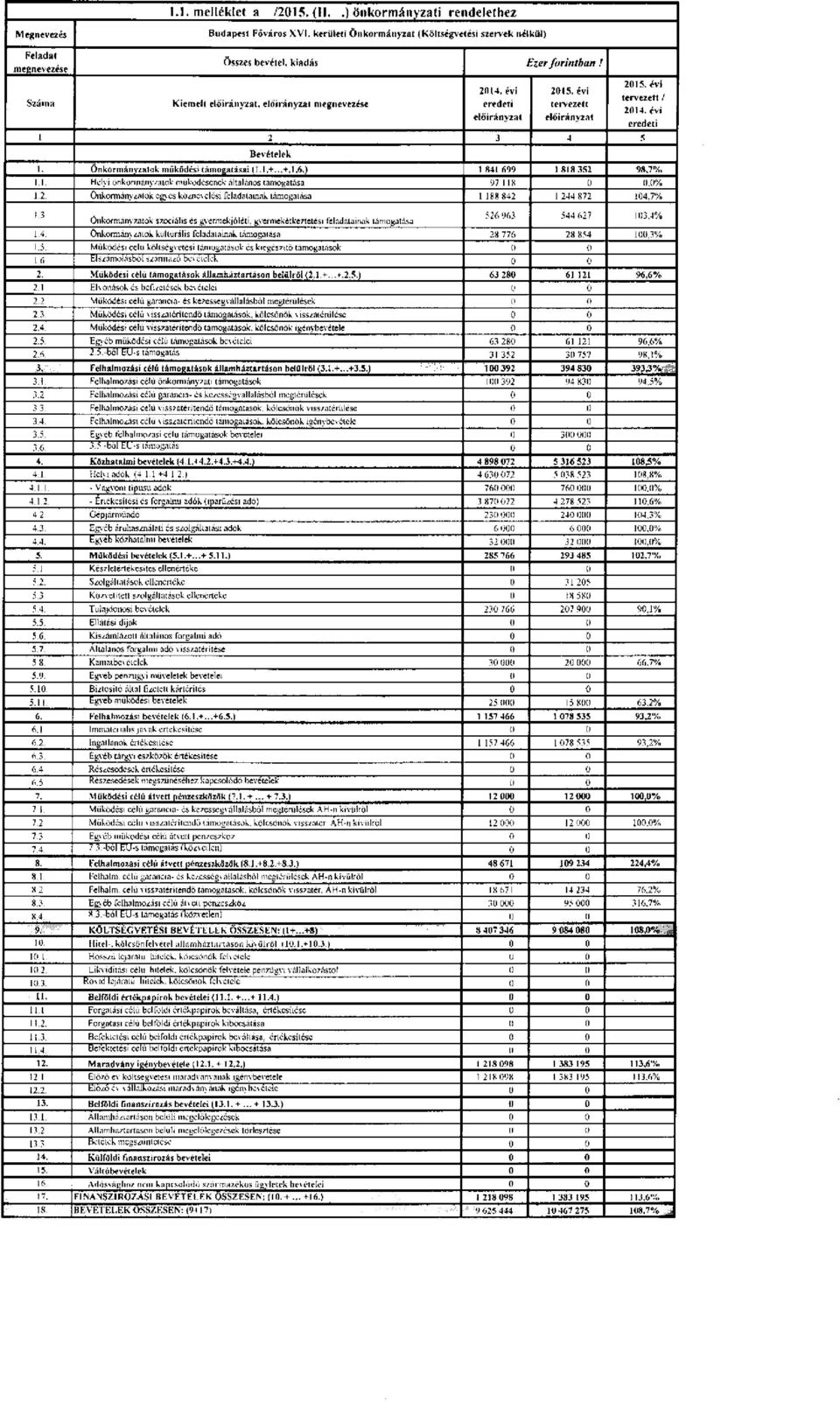 évi Száma Kiemelt, megnevezése eredeti tervezett 1 2 3 4 5 Bevételek 2015. évi tervezett / 2014. évi eredeti 1. Önkormányzatok működési támogatásai (1.1.+...+.1.6.