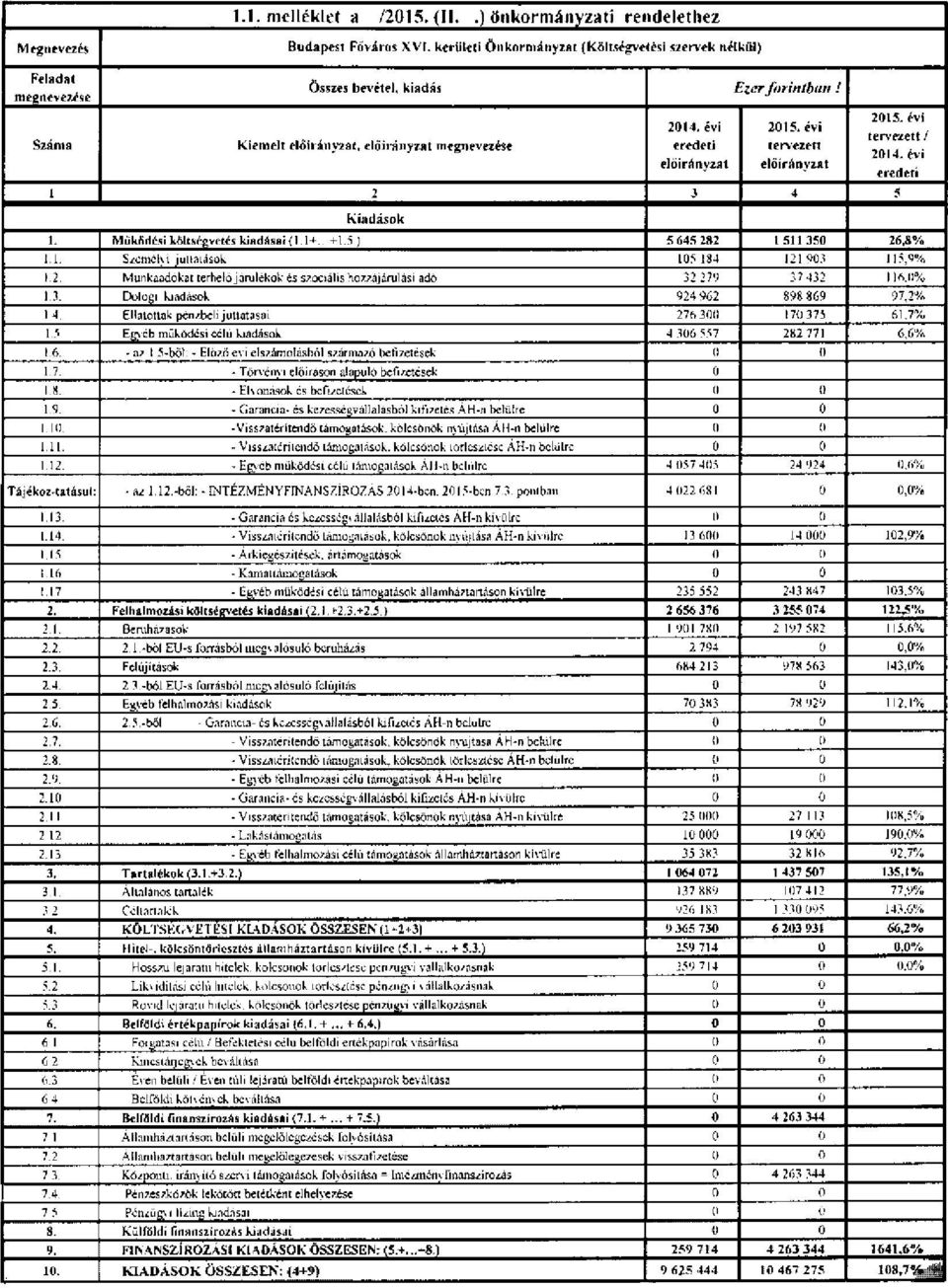 évi tervezett / 2014. évi eredeti 1. Működési költségvetés kiadásai (1.1+..+1.5.) 5 645 282 1511350 26,8% 1.1. Személyi juttatások 105 184 121 903 115,9% i: Munkaadókat terhelő járulékok és szociális hozzájárulási adó 32 279 37 432 16.