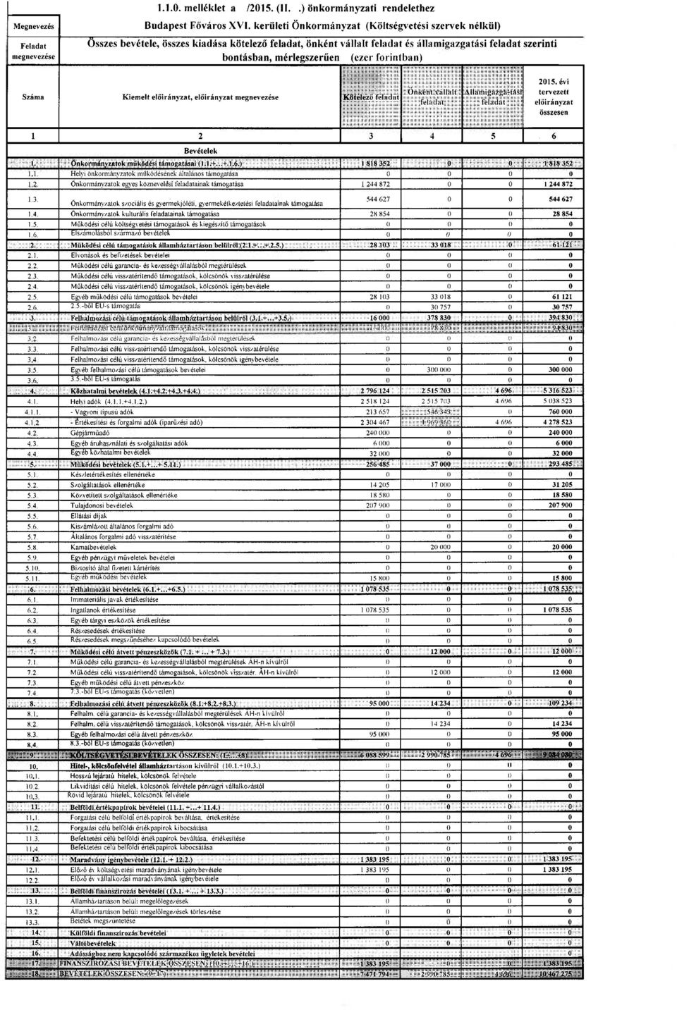 2015. évi Száma Kiemelt, megnevezése Kötelező Önként vállalt Államlgazga-tási tervezett összesen 1 2 3 4 5 6 