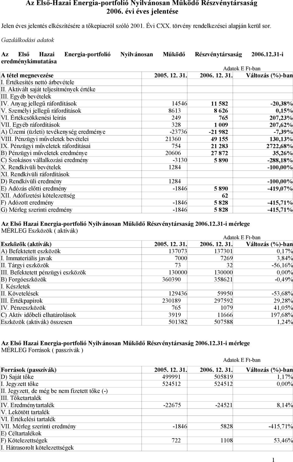 2006. 12. 31. Változás (%)-ban I. Értékesítés nettó árbevétele II. Aktivált saját teljesítmények értéke III. Egyéb bevételek IV. Anyag jellegű ráfordítások 14546 11 582-20,38% V.