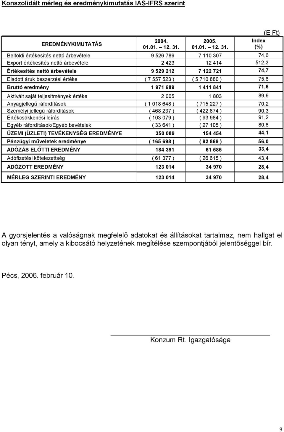 Index (%) Belföldi értékesítés nettó árbevétele 9 526 789 7 110 307 74,6 Export értékesítés nettó árbevétele 2 423 12 414 512,3 Értékesítés nettó árbevétele 9 529 212 7 122 721 74,7 Eladott áruk