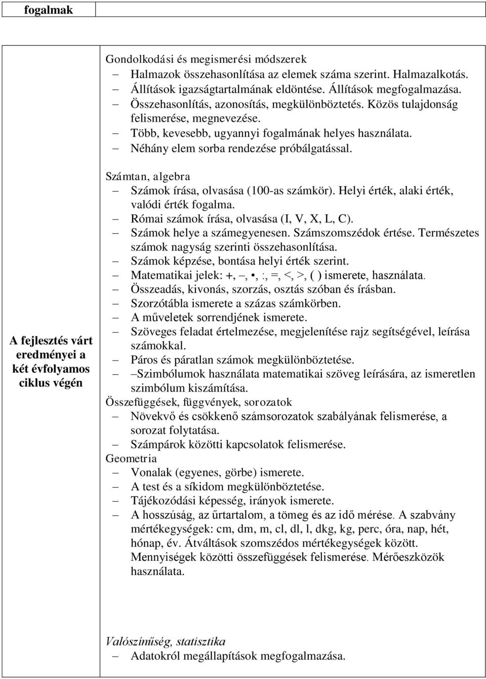 A fejlesztés várt eredményei a két évfolyamos ciklus végén Számtan, algebra Számok írása, olvasása (100-as számkör). Helyi érték, alaki érték, valódi érték fogalma.