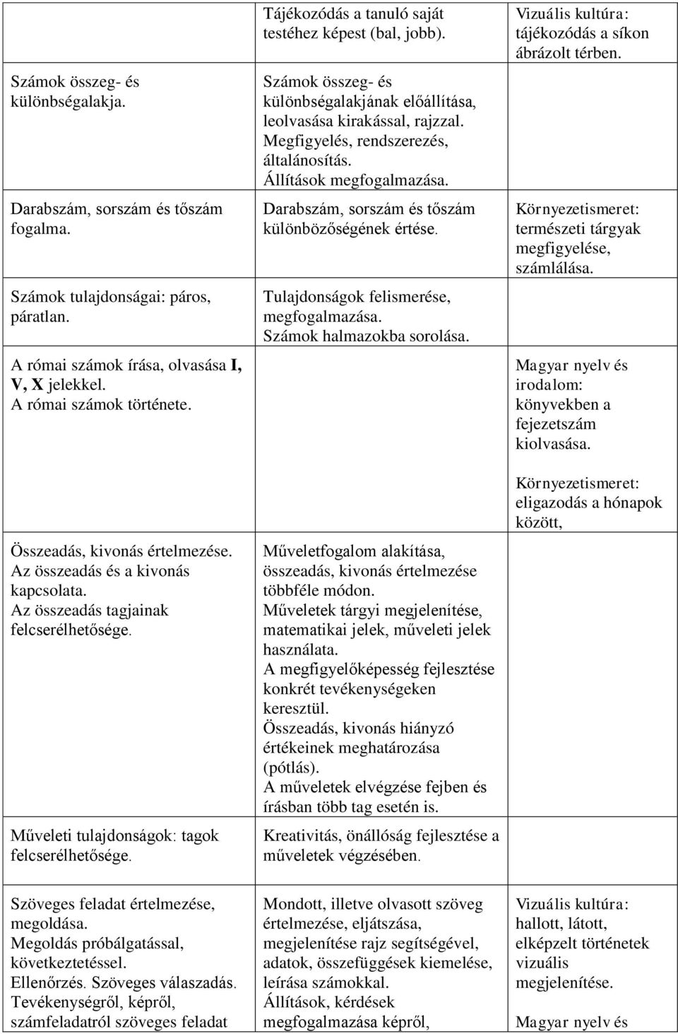 Tájékozódás a tanuló saját testéhez képest (bal, jobb). Számok összeg- és különbségalakjának előállítása, leolvasása kirakással, rajzzal. Megfigyelés, rendszerezés, általánosítás.