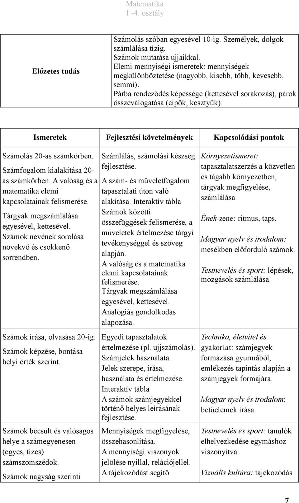 Ismeretek Fejlesztési követelmények Kapcsolódási pontok Számolás 20-as számkörben. Számfogalom kialakítása 20- as számkörben. A valóság és a matematika elemi kapcsolatainak felismerése.