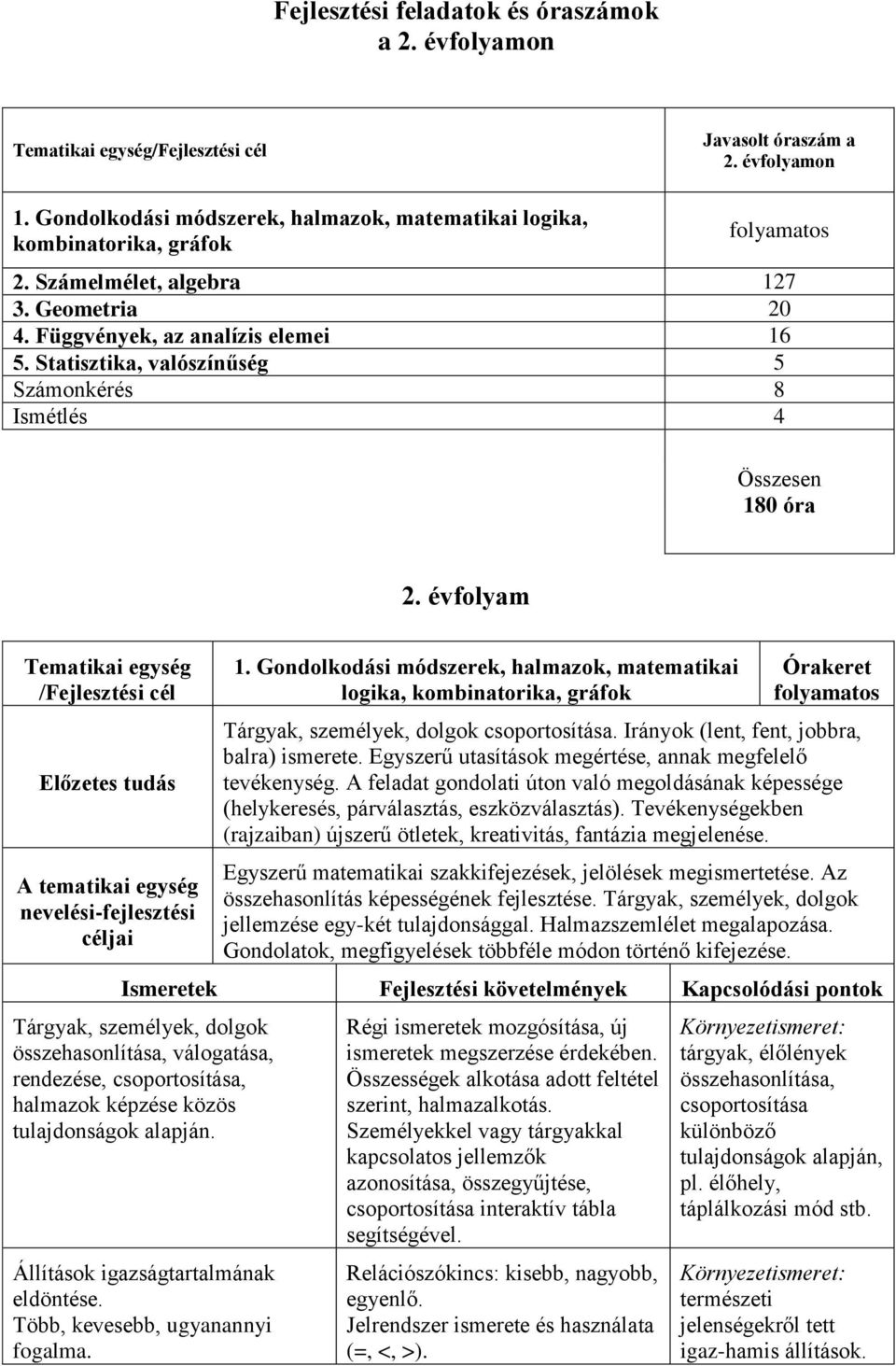 Statisztika, valószínűség 5 Számonkérés 8 Ismétlés 4 Összesen 180 óra 2. évfolyam Tematikai egység /Fejlesztési cél Előzetes tudás A tematikai egység nevelési-fejlesztési céljai 1.