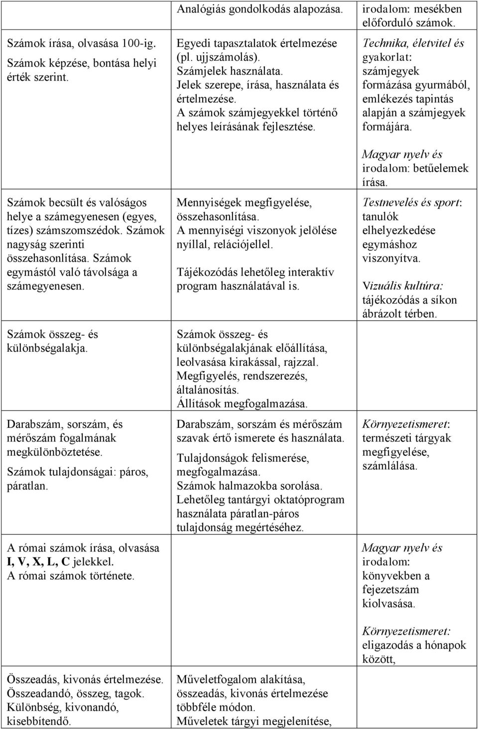 A római számok írása, olvasása I, V, X, L, C jelekkel. A római számok története. Összeadás, kivonás értelmezése. Összeadandó, összeg, tagok. Különbség, kivonandó, kisebbítendő.