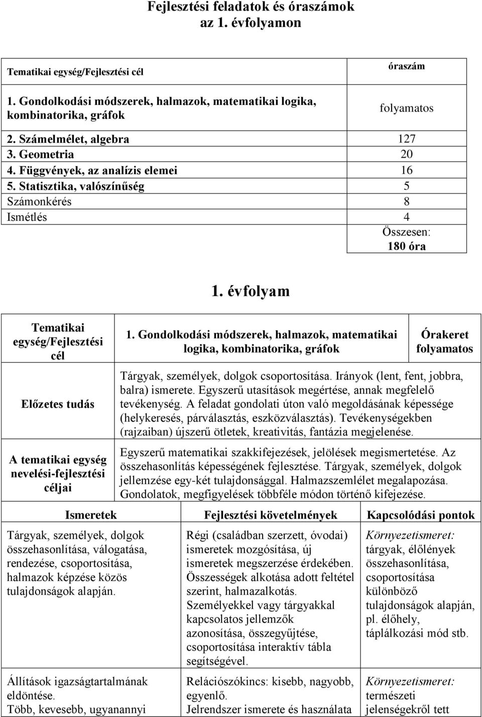 évfolyam Tematikai egység/fejlesztési cél Előzetes tudás A tematikai egység nevelési-fejlesztési céljai 1.