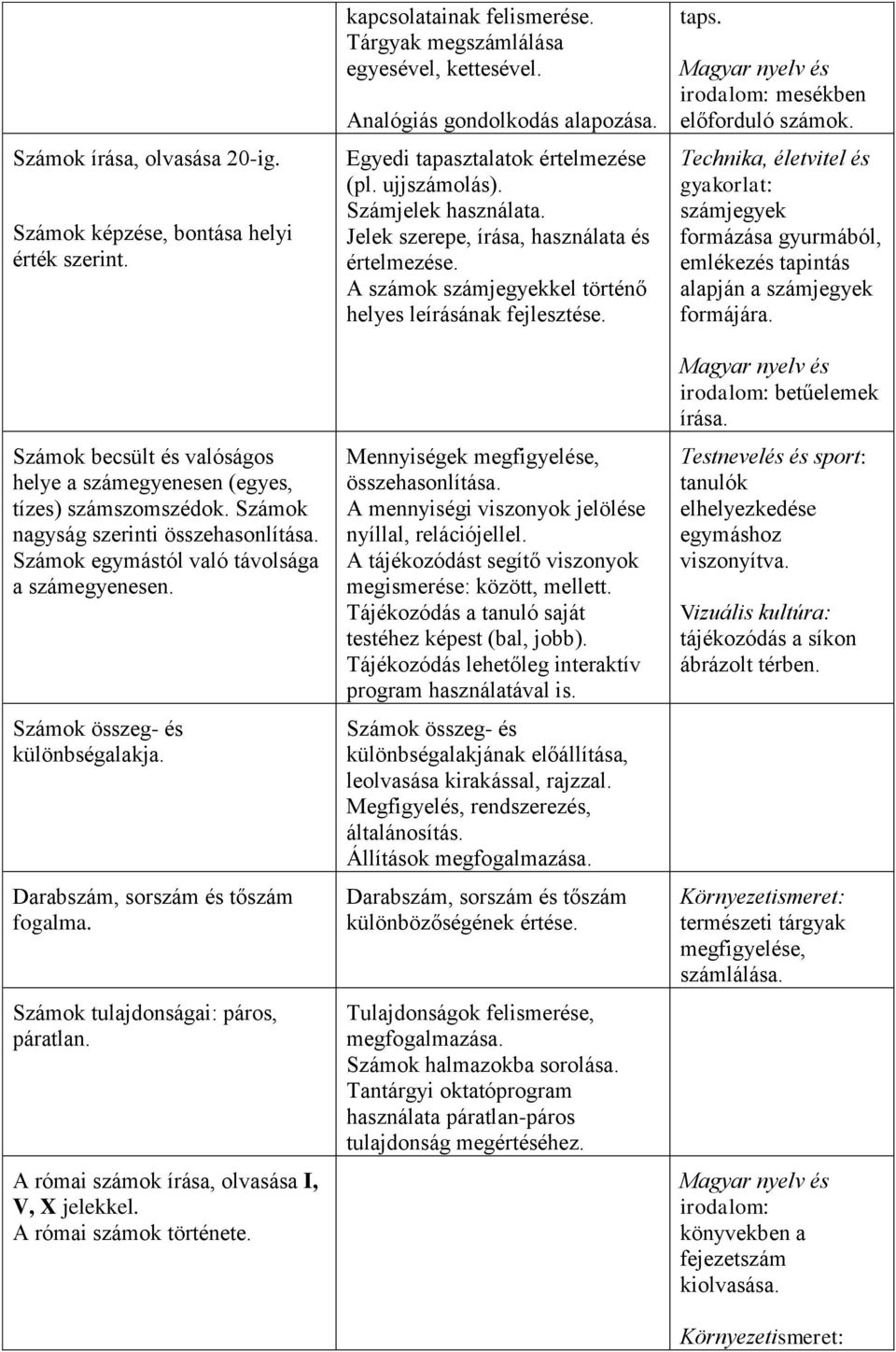 A római számok írása, olvasása I, V, X jelekkel. A római számok története. kapcsolatainak felismerése. Tárgyak megszámlálása egyesével, kettesével. Analógiás gondolkodás alapozása.