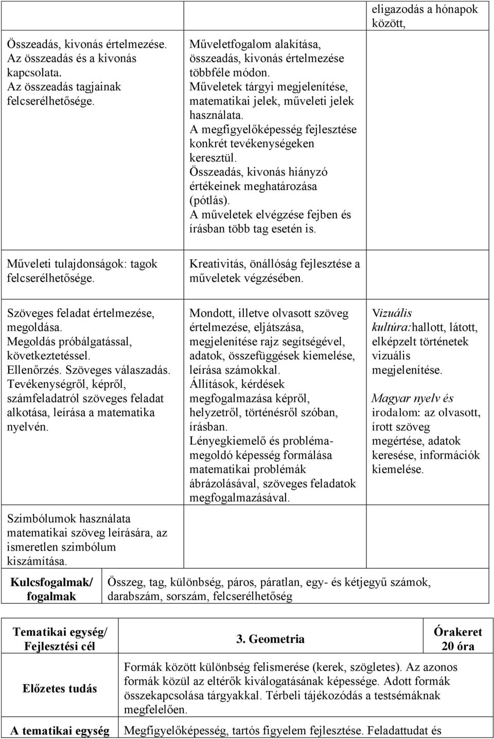 Összeadás, kivonás hiányzó értékeinek meghatározása (pótlás). A műveletek elvégzése fejben és írásban több tag esetén is. eligazodás a hónapok között, Műveleti tulajdonságok: tagok felcserélhetősége.