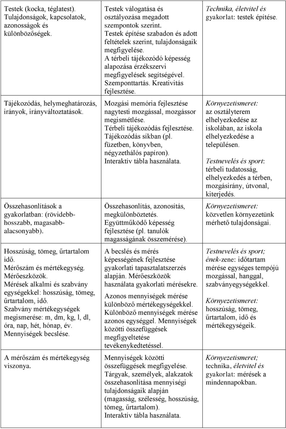 Mérések alkalmi és szabvány egységekkel: hosszúság, tömeg, űrtartalom, idő. Szabvány mértékegységek megismerése: m, dm, kg, l, dl, óra, nap, hét, hónap, év. Mennyiségek becslése.