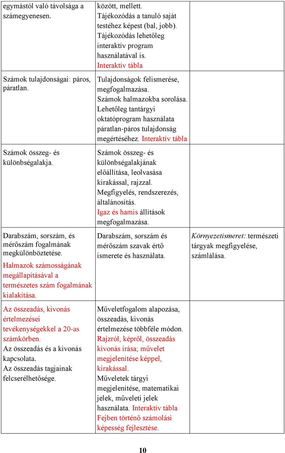 Az összeadás tagjainak felcserélhetősége. között, mellett. Tájékozódás a tanuló saját testéhez képest (bal, jobb). Tájékozódás lehetőleg interaktív program használatával is.