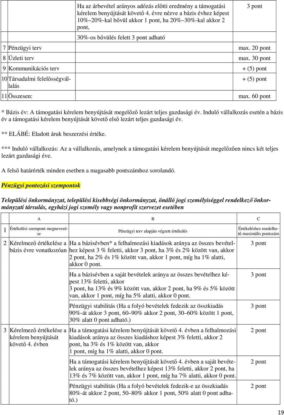 30 pont 9 Kommunikációs terv + (5) pont 10 Társadalmi felelısségvállalás + (5) pont 11 Összesen: max. 60 pont * Bázis év: A támogatási kérelem benyújtását megelızı lezárt teljes gazdasági év.
