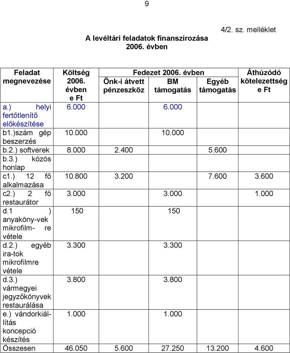 ) közös honlap c1.) 12 fő alkalmazása c2.) 2 fő restaurátor d.1 ) anyaköny-vek mikrofilm- re vétele d.2.) egyéb ira-tok mikrofilmre vétele d.3.