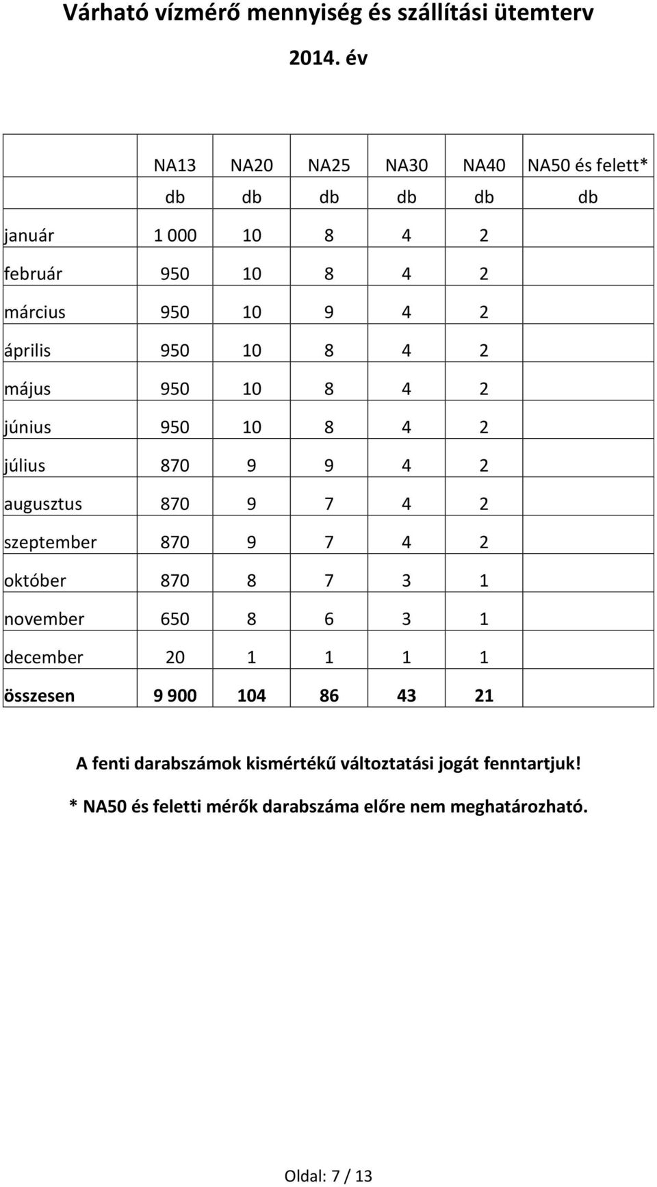 április 950 10 8 4 2 május 950 10 8 4 2 június 950 10 8 4 2 július 870 9 9 4 2 augusztus 870 9 7 4 2 szeptember 870 9 7 4 2 október