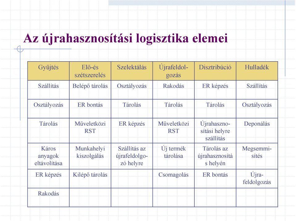 képzés Műveletközi RST Újrahasznosítási helyre szállítás Deponálás Káros anyagok eltávolítása Munkahelyi kiszolgálás Szállítás az