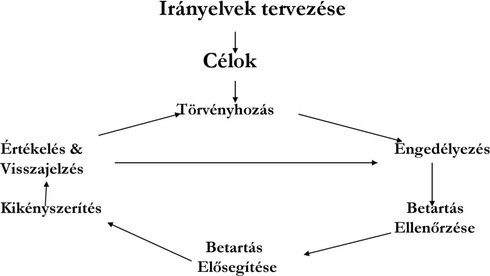 Visszajelzés Kikényszerítés