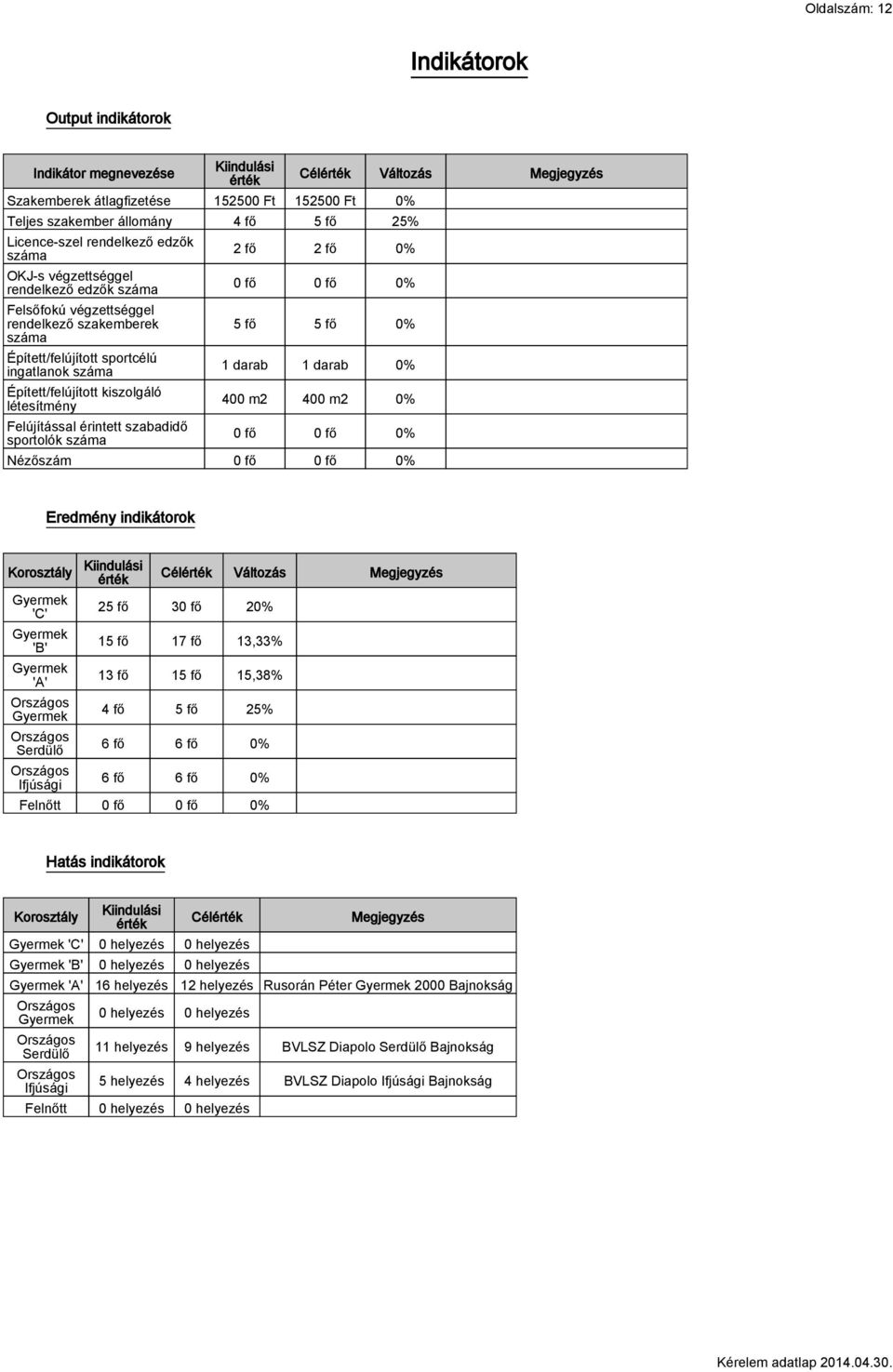 Felújítással érintett szabadidő sportolók száma Célérték Változás Megjegyzés 2 fő 2 fő 0% 0 fő 0 fő 0% 5 fő 5 fő 0% 1 darab 1 darab 0% 400 m2 400 m2 0% 0 fő 0 fő 0% Nézőszám 0 fő 0 fő 0% Eredmény