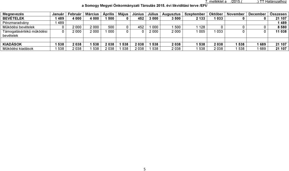 000 1 500 0 452 3 000 3 500 2 133 1 033 0 0 21 107 Pénzmaradvány 1 489 1 489 Működési bevételek 0 2 000 2 000 500 0 452 1 000 1 500 1 128 0 0 0 8 580 Támogatásértékű