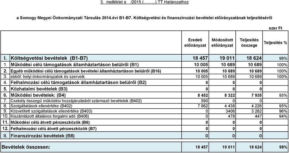 Költségvetési bevételek (B1-B7) 18 457 19 011 18 624 98% 1. Működési célú támogatások államháztartáson belülről (B1) 10 005 10 689 10 689 100% 2.