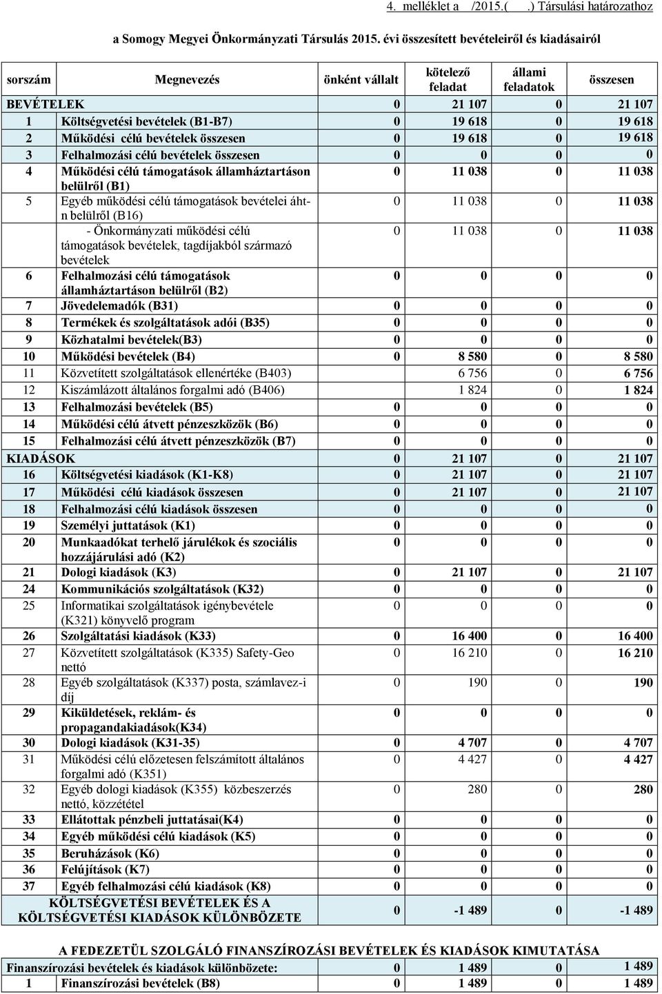 618 2 Működési célú bevételek összesen 0 19 618 0 19 618 3 Felhalmozási célú bevételek összesen 4 Működési célú támogatások államháztartáson 0 11 038 0 11 038 belülről (B1) 5 Egyéb működési célú