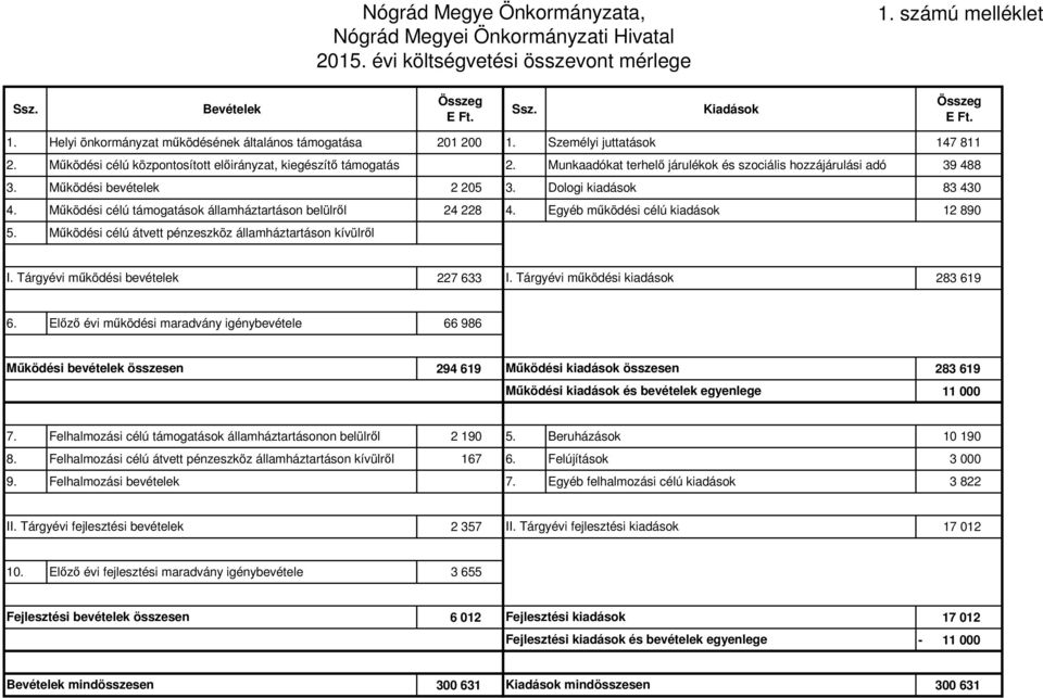 Dologi kiadások 83 430 4. Működési célú támogatások államháztartáson belülről 24 228 4. Egyéb működési célú kiadások 12 890 5. Működési célú átvett pénzeszköz államháztartáson kívülről I.