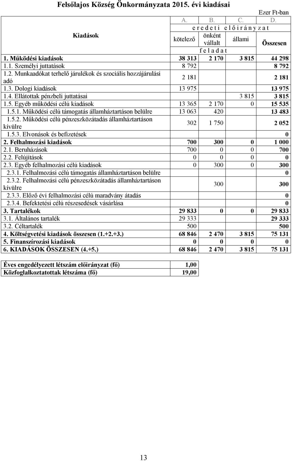 5. Egyéb működési célú kiadások 13 365 2 170 0 15 535 1.5.1. Működési célú támogatás államháztartáson belülre 13 063 420 13 483 1.5.2. Működési célú pénzeszközátadás államháztartáson kívülre 302 1 750 2 052 1.