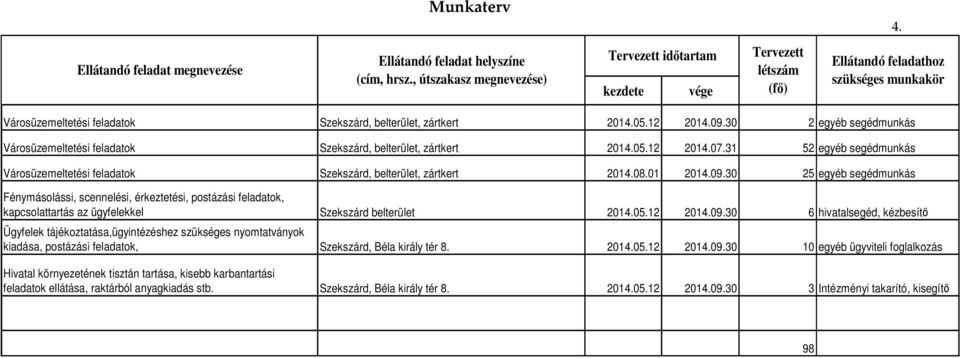 30 2 egyéb segédmunkás Városüzemeltetési feladatok Szekszárd, belterület, zártkert 2014.05.12 2014.07.31 52 egyéb segédmunkás Városüzemeltetési feladatok Szekszárd, belterület, zártkert 2014.08.