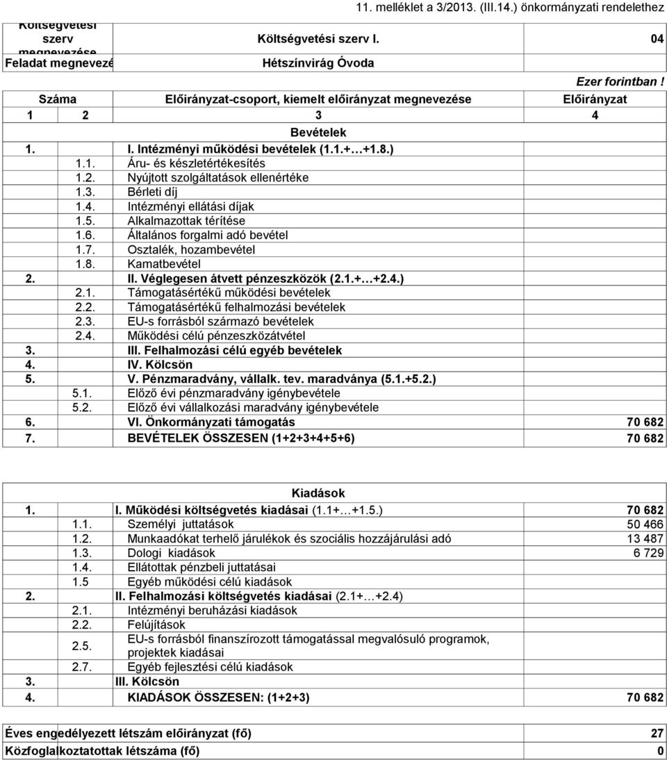 3. Bérleti díj 1.4. Intézményi ellátási díjak 1.5. Alkalmazottak térítése 1.6. Általános forgalmi adó bevétel 1.7. Osztalék, hozambevétel 1.8. Kamatbevétel 2. II. Véglegesen átvett pénzeszközök (2.1.+ +2.