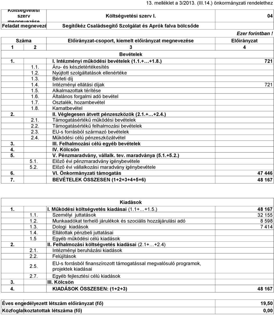 Intézményi működési bevételek (1.1.+ +1.8.) 721 1.1. Áru- és készletértékesítés 1.2. Nyújtott szolgáltatások ellenértéke 1.3. Bérleti díj 1.4. Intézményi ellátási díjak 721 1.5.