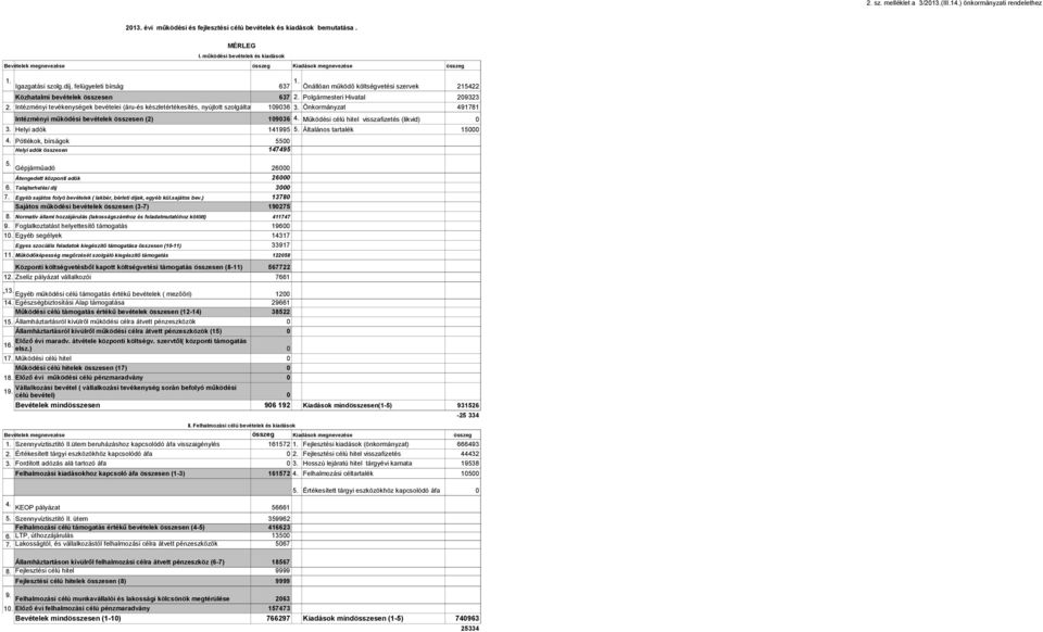 Önállóan működő költségvetési szervek 215422 Közhatalmi bevételek összesen 637 2. Polgármesteri Hivatal 29323 2.