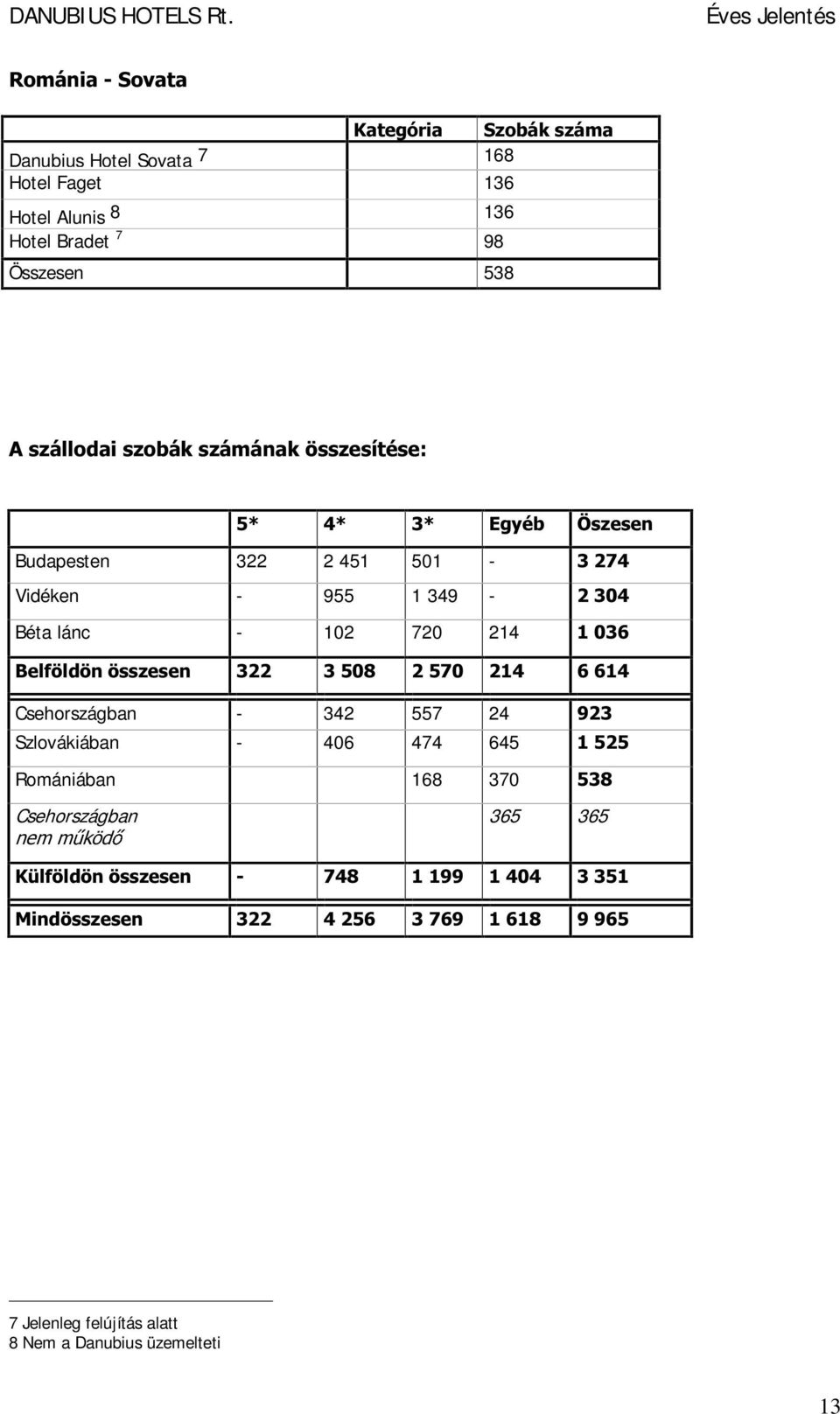$V]iOORGDLV]REiNV]iPiQDN VV]HVtWpVH (J\pE gv]hvhq Budapesten 322 2 451 501 - Vidéken - 955 1 349 - Béta lánc -
