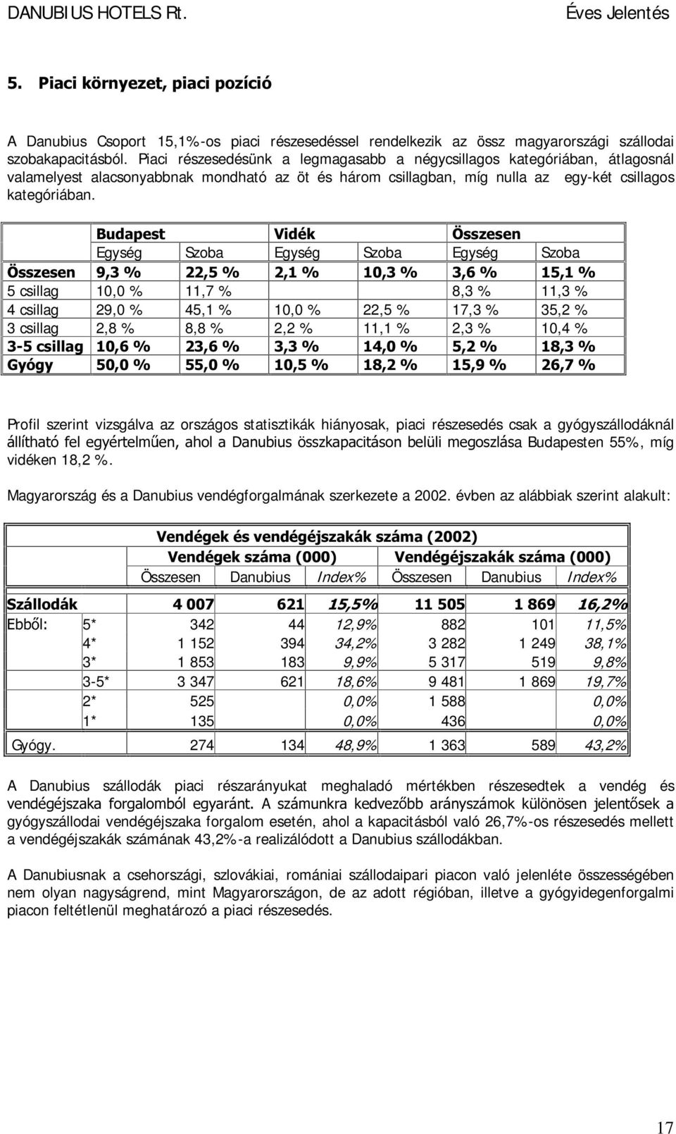 %XGDSHVW 9LGpN gvv]hvhq Egység Szba Egység Szba Egység Szba gvv]hvhq 5 csillag 10,0 % 11,7 % 8,3 % 11,3 % 4 csillag 29,0 % 45,1 % 10,0 % 22,5 % 17,3 % 35,2 % 3 csillag 2,8 % 8,8 % 2,2 % 11,1 % 2,3 %