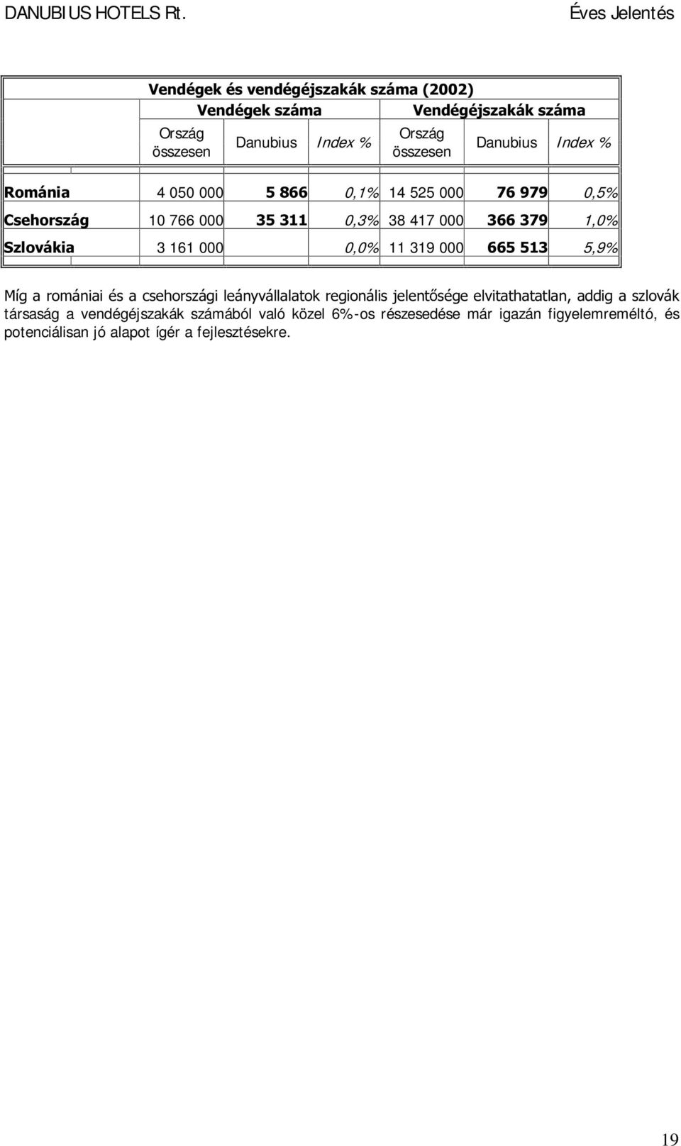 000 5,9% 0tJDURPiQLDLpVDFVHKRUV]iJLOHiQ\YiOODODWRNUHJLRQiOLVMHOHQW VpJHHOYLWDWKDWDWODQDGGLJDV]ORYiN társaság a