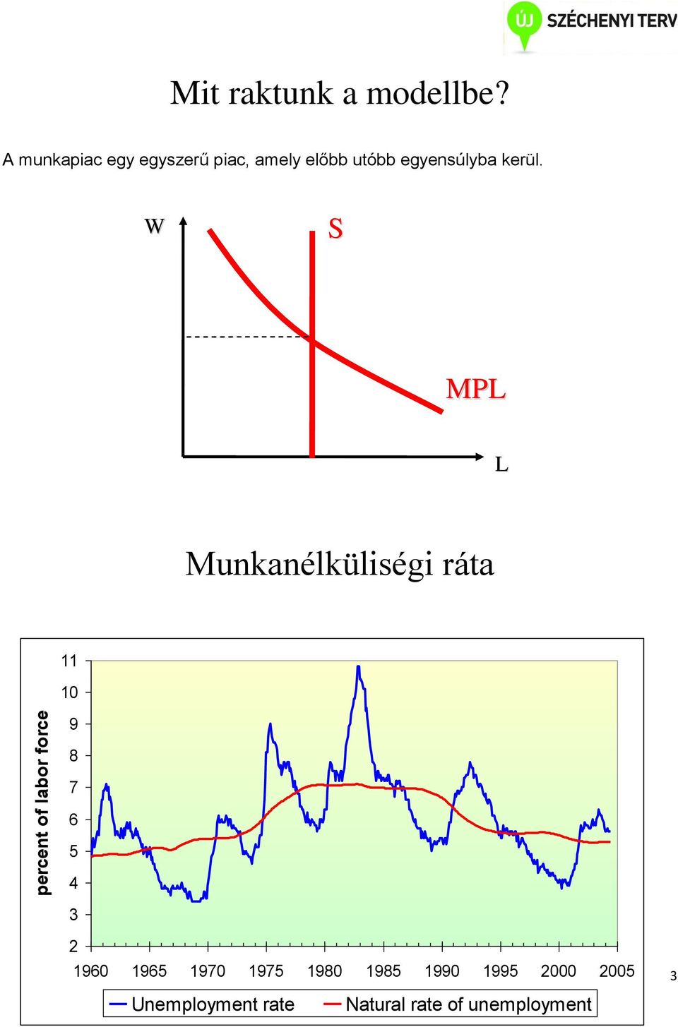 W S MPL L Munkanélküliségi ráta 11 10 percent of labor force 9 8 7