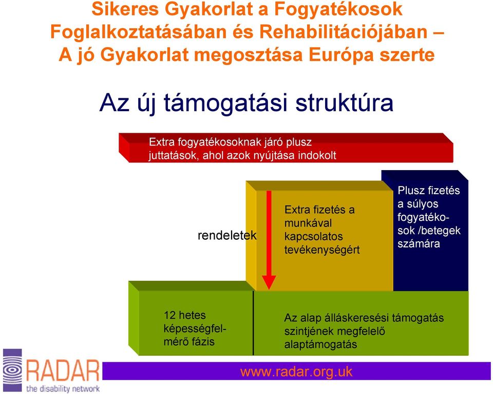 tevékenységért Plusz fizetés a súlyos fogyatékosok /betegek számára 12 hetes