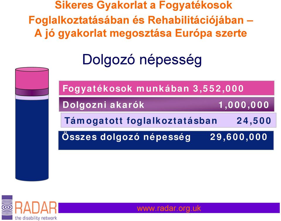 3,552,000 Dolgozni akarók 1,000,000 Támogatott