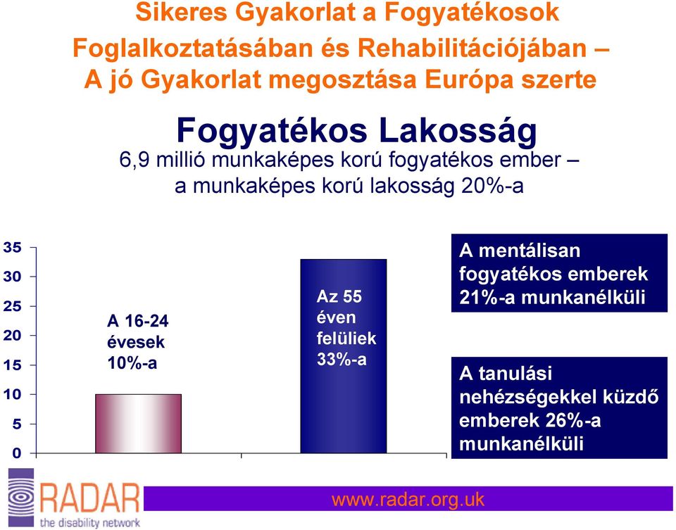 16-24 évesek 10%-a Az 55 éven felüliek 33%-a fogyatékos emberek