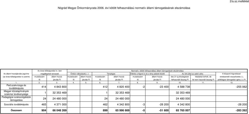 ktgvet.tv.és a tény.adatok között Az önk.által az adott célra A központi ktgvetéssel (az éves költségvetési tv.
