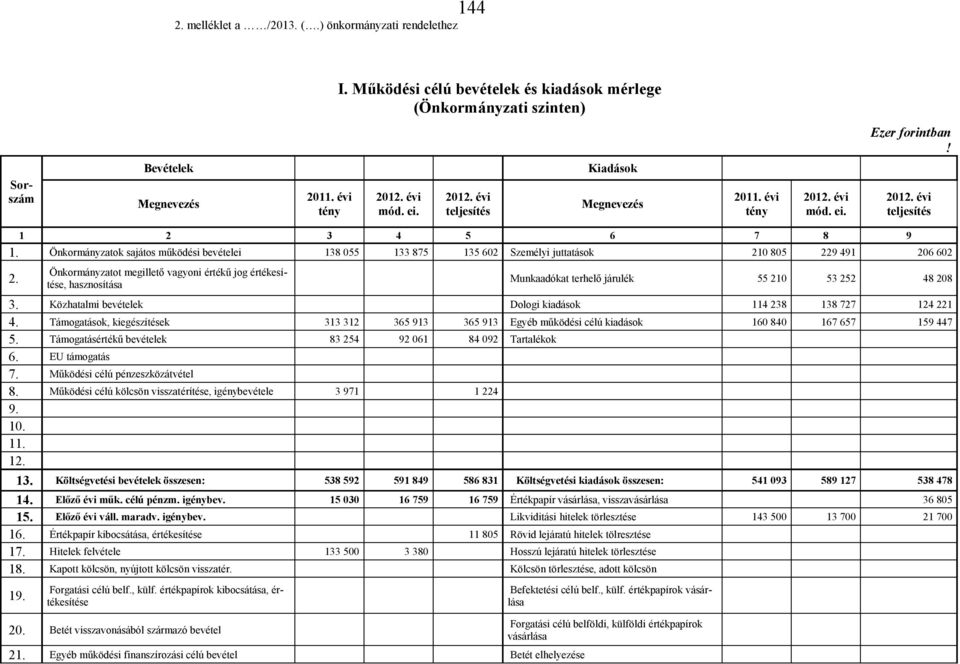 Önkormányzatok sajátos működési bevételei 138 055 133 875 135 602 Személyi juttatások 210 805 229 491 206 602 2.