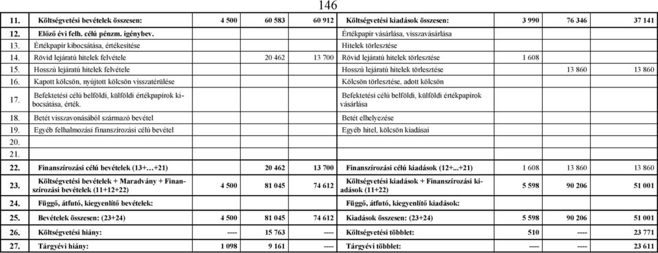 Hosszú lejáratú hitelek felvétele Hosszú lejáratú hitelek törlesztése 13 860 13 860 16. Kapott kölcsön, nyújtott kölcsön visszatérülése Kölcsön törlesztése, adott kölcsön 17.