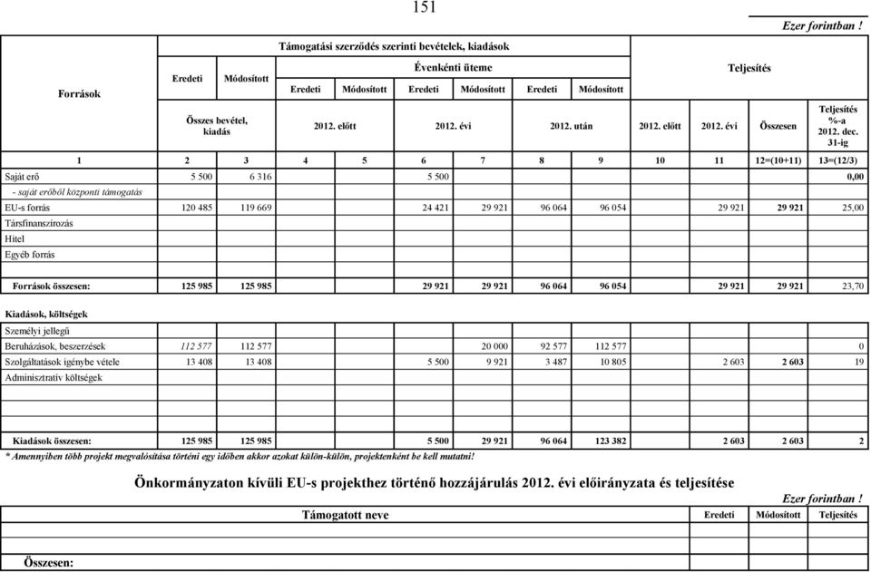 dec. 31-ig 1 2 3 4 5 6 7 8 9 10 11 12=(10+11) 13=(12/3) Saját erő 5 500 6 316 5 500 0,00 - saját erőből központi támogatás EU-s forrás 120 485 119 669 24 421 29 921 96 064 96 054 29 921 29 921 25,00