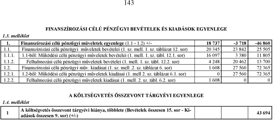 mell. 1. sz. tábl. 12.2. sor) 4 248 20 462 13 700 1.2. Finanszírozási célú pénzügyi műv. kiadásai (1. sz. mell.2. sz. táblázat 6. sor) 1 608 27 560 72 365 1.2.1. 1.2-ből: Működési célú pénzügyi műveletek kiadásai (1.