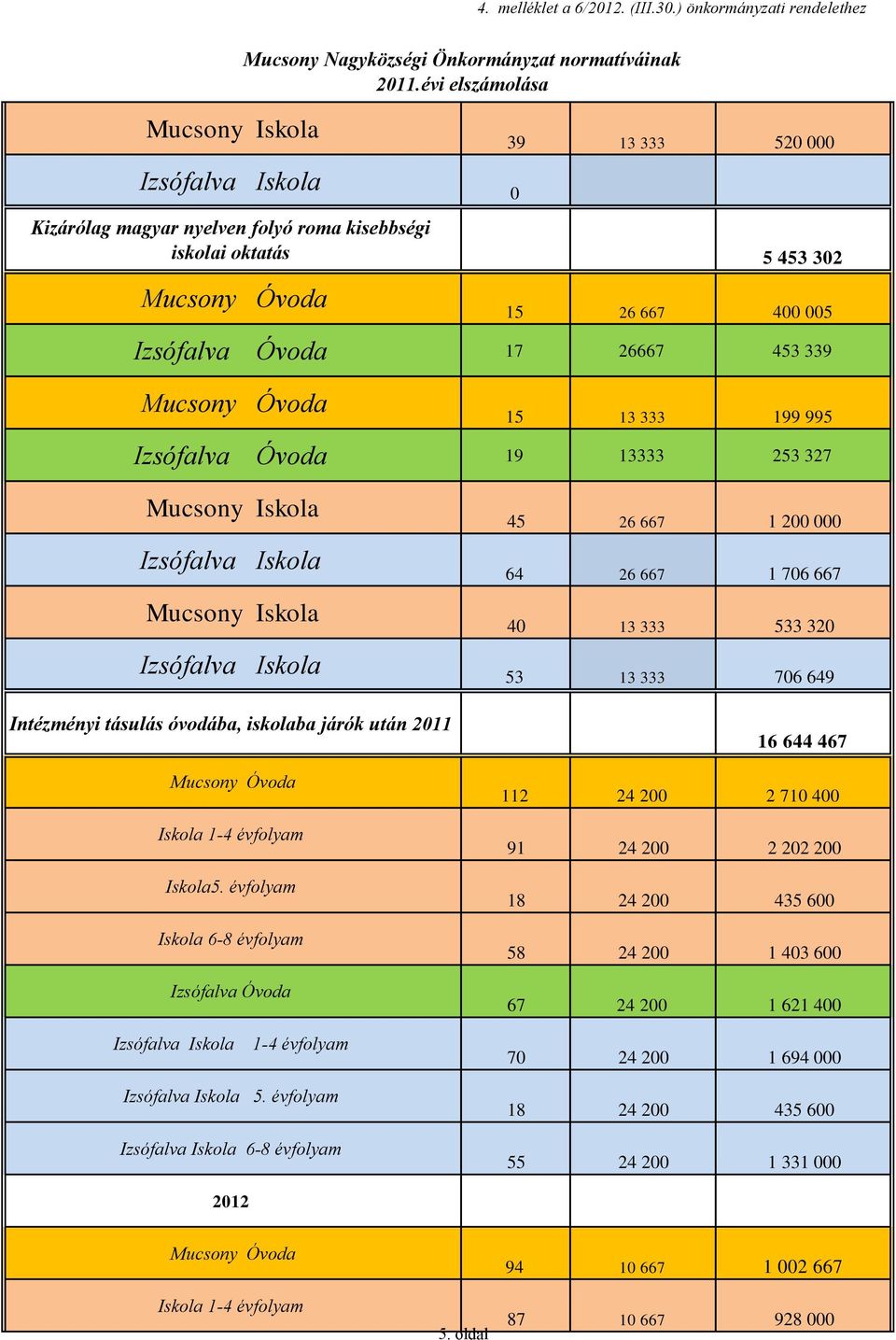 453 339 Mucsony Óvoda 15 13 333 199 995 Izsófalva Óvoda 19 13333 253 327 Mucsony Iskola 45 26 667 1 200 000 Izsófalva Iskola 64 26 667 1 706 667 Mucsony Iskola 40 13 333 533 320 Izsófalva Iskola 53