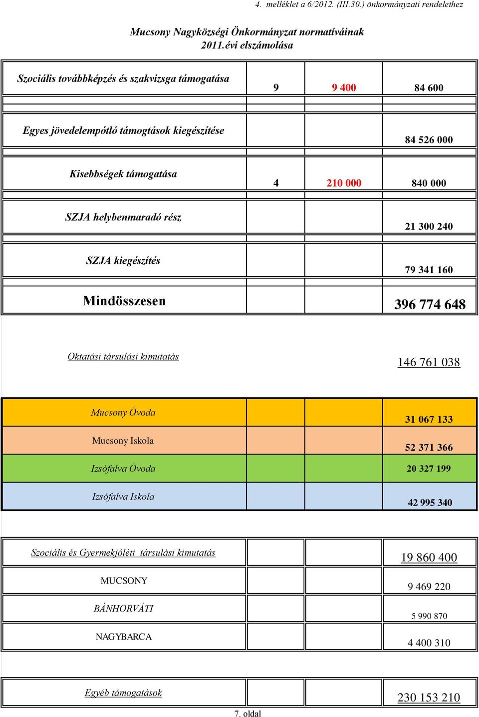 840 000 SZJA helybenmaradó rész 21 300 240 SZJA kiegészítés 79 341 160 Mindösszesen 396 774 648 Oktatási társulási kimutatás 146 761 038 Mucsony Óvoda Mucsony Iskola 31