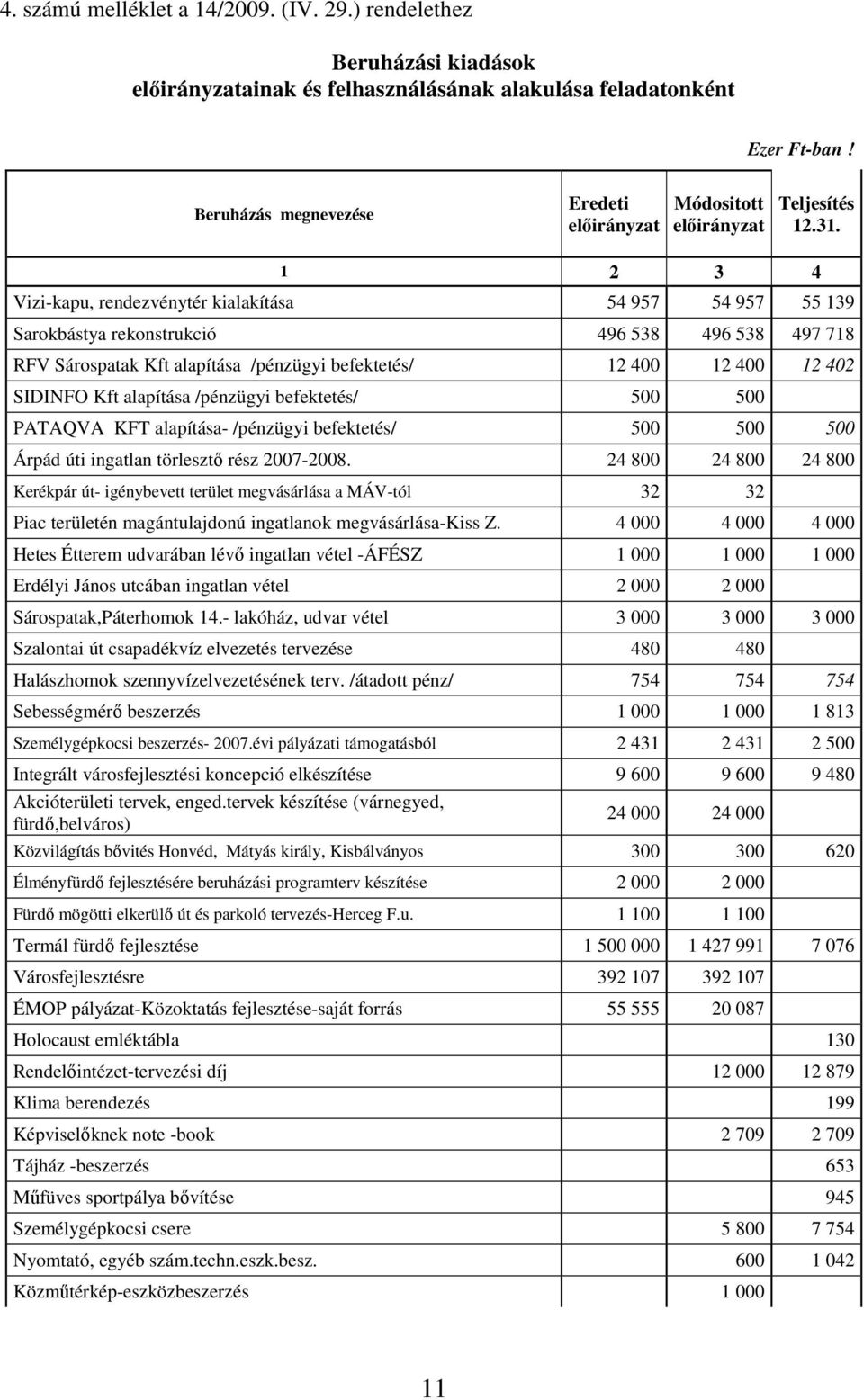 alapítása /pénzügyi befektetés/ 500 500 PATAQVA KFT alapítása- /pénzügyi befektetés/ 500 500 500 Árpád úti ingatlan törlesztı rész 2007-2008.