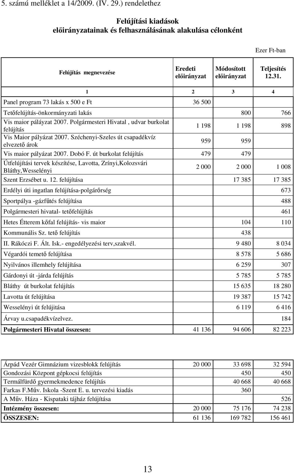 Polgármesteri Hivatal, udvar burkolat felújítás 1 198 1 198 898 Vis Maior pályázat 2007. Széchenyi-Szeles út csapadékvíz elvezetı árok 959 959 Vis maior pályázat 2007. Dobó F.