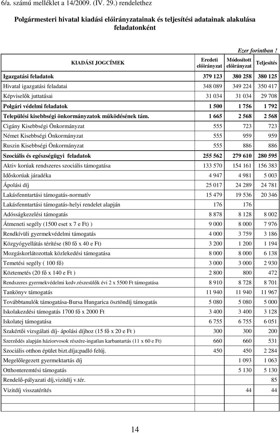 igazgatási feladatai 348 089 349 224 350 417 Képviselık juttatásai 31 034 31 034 29 708 Polgári védelmi feladatok 1 500 1 756 1 792 Települési kisebbségi önkormányzatok mőködésének tám.