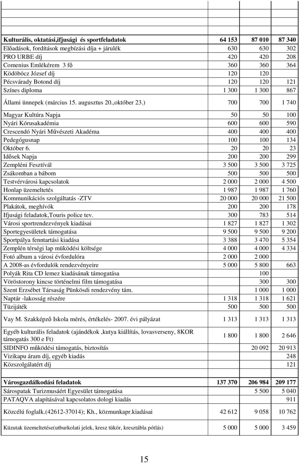 ) 700 700 1 740 Magyar Kultúra Napja 50 50 100 Nyári Kórusakadémia 600 600 590 Crescendó Nyári Mővészeti Akadéma 400 400 400 Pedegógusnap 100 100 134 Október 6.