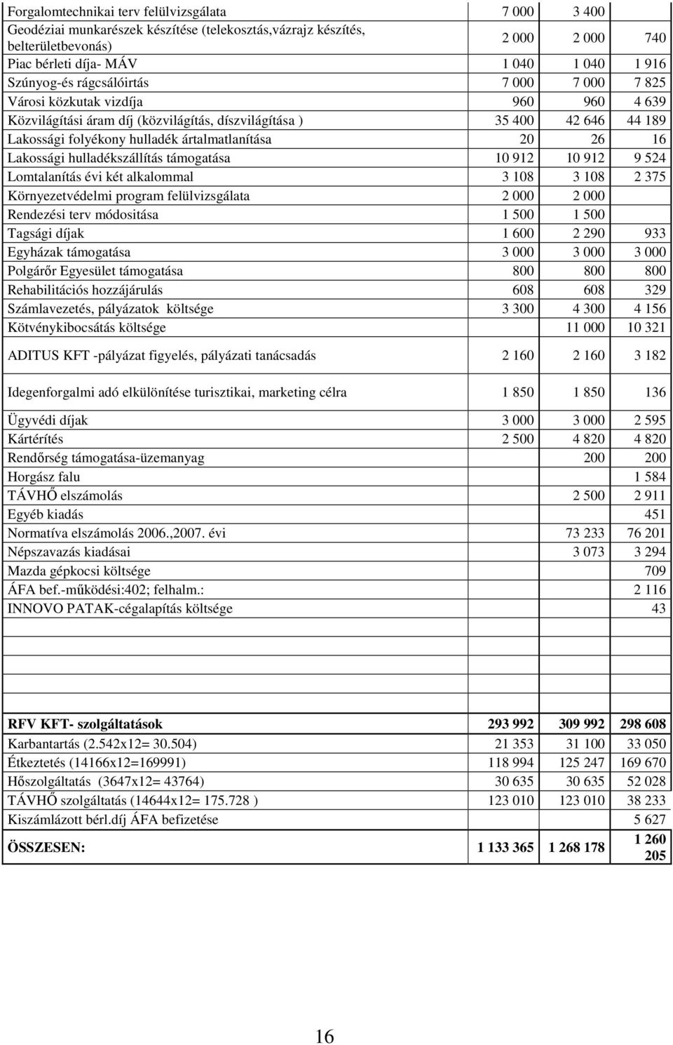 ártalmatlanítása 20 26 16 Lakossági hulladékszállítás támogatása 10 912 10 912 9 524 Lomtalanítás évi két alkalommal 3 108 3 108 2 375 Környezetvédelmi program felülvizsgálata 2 000 2 000 Rendezési